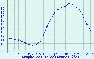 Courbe de tempratures pour Le Mesnil-Esnard (76)