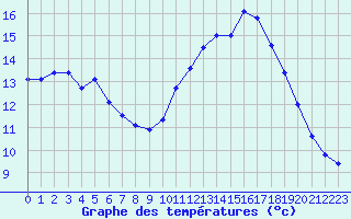 Courbe de tempratures pour Cambrai / Epinoy (62)