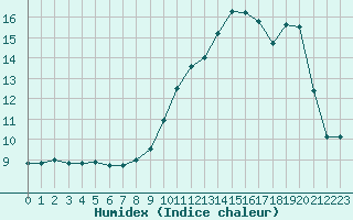 Courbe de l'humidex pour Jaunay-Clan / Futuroscope (86)
