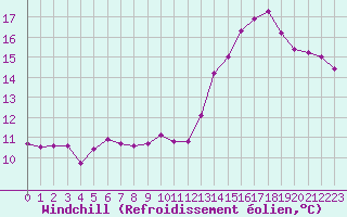 Courbe du refroidissement olien pour Ciudad Real (Esp)