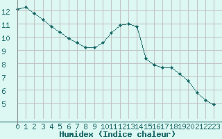 Courbe de l'humidex pour Roujan (34)