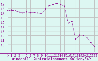 Courbe du refroidissement olien pour Combs-la-Ville (77)