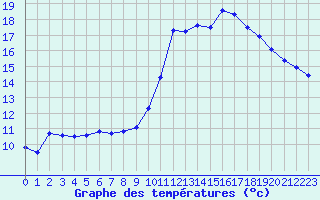 Courbe de tempratures pour Corsept (44)