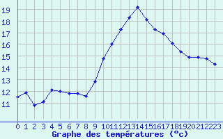 Courbe de tempratures pour Le Luc - Cannet des Maures (83)