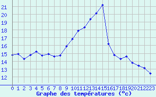 Courbe de tempratures pour Nancy - Essey (54)