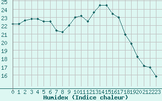 Courbe de l'humidex pour Cognac (16)