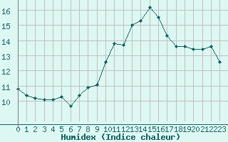 Courbe de l'humidex pour Saint-Igneuc (22)