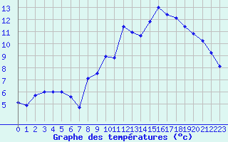 Courbe de tempratures pour Strasbourg (67)