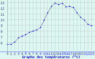 Courbe de tempratures pour Sandillon (45)