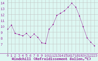 Courbe du refroidissement olien pour Aurillac (15)