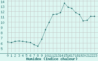 Courbe de l'humidex pour Creil (60)