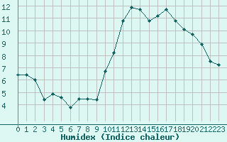 Courbe de l'humidex pour Cognac (16)