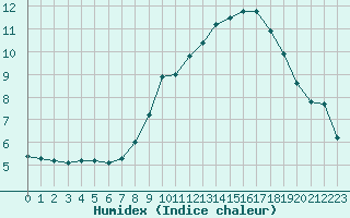 Courbe de l'humidex pour Montlimar (26)