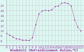 Courbe du refroidissement olien pour Jarnages (23)
