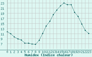 Courbe de l'humidex pour Verngues - Hameau de Cazan (13)