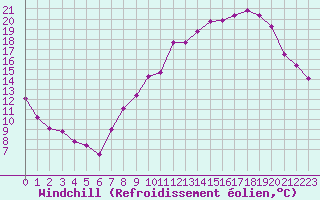 Courbe du refroidissement olien pour Grenoble/St-Etienne-St-Geoirs (38)