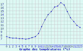 Courbe de tempratures pour Castellbell i el Vilar (Esp)