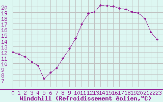 Courbe du refroidissement olien pour Lorient (56)