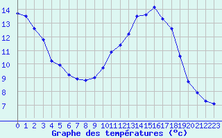 Courbe de tempratures pour Xonrupt-Longemer (88)