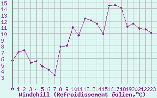Courbe du refroidissement olien pour Plussin (42)