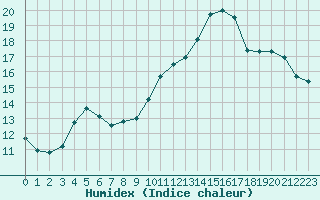 Courbe de l'humidex pour Ruffiac (47)