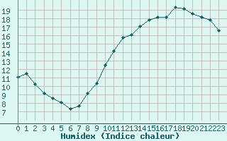 Courbe de l'humidex pour Villacoublay (78)