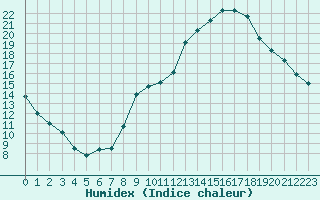 Courbe de l'humidex pour Orange (84)