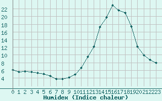 Courbe de l'humidex pour La Poblachuela (Esp)