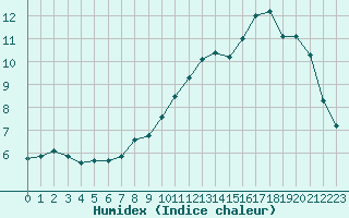 Courbe de l'humidex pour Pinsot (38)