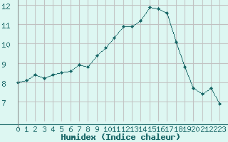 Courbe de l'humidex pour Millau - Soulobres (12)