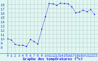 Courbe de tempratures pour Calais / Marck (62)