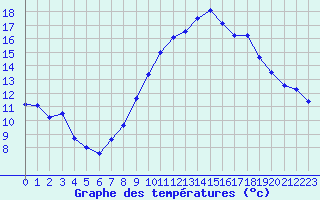 Courbe de tempratures pour Engins (38)