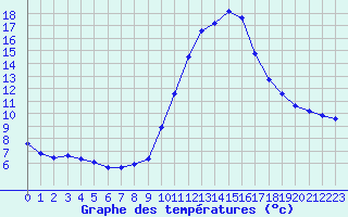 Courbe de tempratures pour Saclas (91)