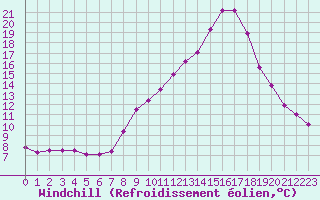 Courbe du refroidissement olien pour Saint-Bauzile (07)