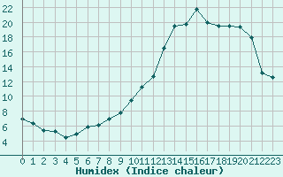 Courbe de l'humidex pour Boulaide (Lux)