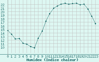 Courbe de l'humidex pour Angers-Beaucouz (49)