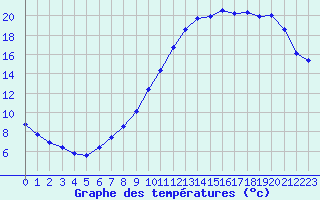 Courbe de tempratures pour Mont-de-Marsan (40)