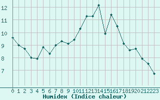 Courbe de l'humidex pour Cap Gris-Nez (62)