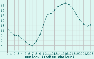 Courbe de l'humidex pour Tours (37)