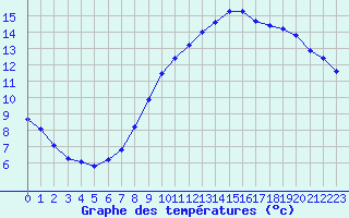 Courbe de tempratures pour Saint-Philbert-sur-Risle (27)