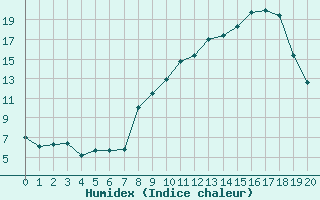 Courbe de l'humidex pour Champtercier (04)