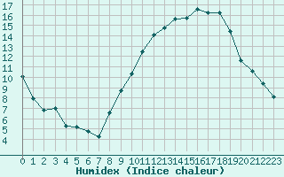 Courbe de l'humidex pour Frontenac (33)