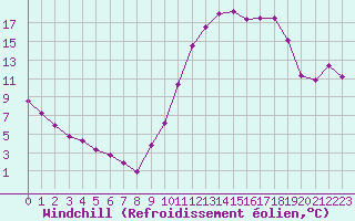 Courbe du refroidissement olien pour Mirebeau (86)