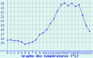 Courbe de tempratures pour Chlons-en-Champagne (51)