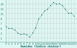 Courbe de l'humidex pour Avila - La Colilla (Esp)