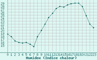 Courbe de l'humidex pour Toussus-le-Noble (78)