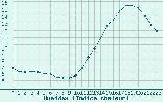 Courbe de l'humidex pour Sermange-Erzange (57)