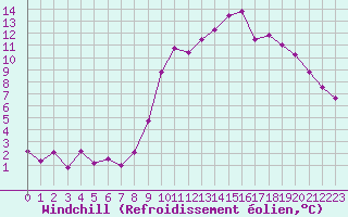 Courbe du refroidissement olien pour Anglars St-Flix(12)
