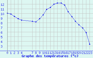 Courbe de tempratures pour Les Pennes-Mirabeau (13)