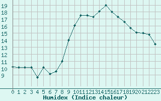 Courbe de l'humidex pour Orange (84)